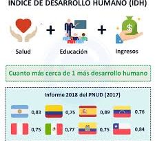 Índice de Desarrollo Humano (IDH)