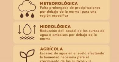 Tipos de sequía