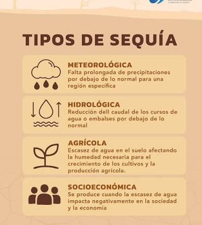 Tipos de sequía